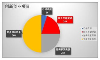 概述,創(chuàng  )新,創(chuàng  )業(yè),產(chǎn)品