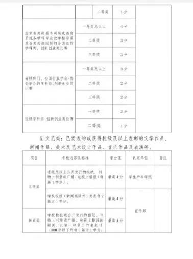 學(xué)分,實(shí)踐,創(chuàng  )新,創(chuàng  )業(yè)