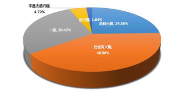 調查報告,比例,創(chuàng  )新,創(chuàng  )業(yè)