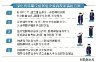 方案設計,創(chuàng  )新,創(chuàng  )業(yè),教育