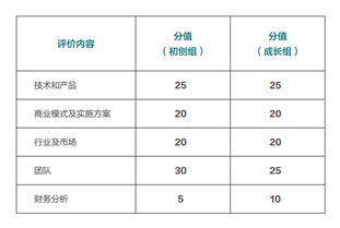 以下哪些屬于創(chuàng  )新創(chuàng  )業(yè)比賽的評分