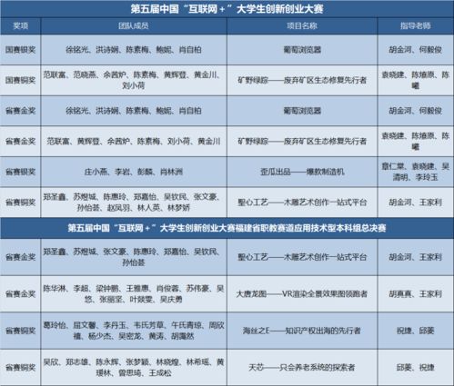 調查表,創(chuàng  )新,創(chuàng  )業(yè),學(xué)生