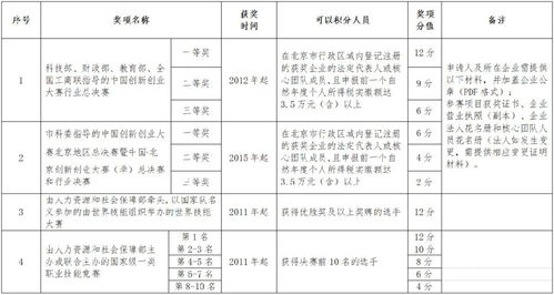 落戶(hù),積分,創(chuàng  )新,創(chuàng  )業(yè)