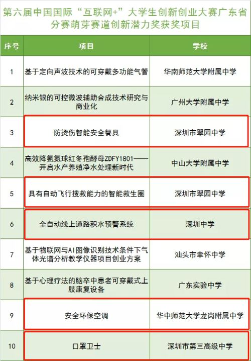 查詢(xún)結果,創(chuàng  )業(yè)項目,創(chuàng  )新,大學(xué)生