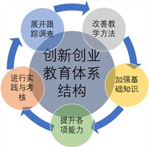創(chuàng  )新創(chuàng  )業(yè)課程意見(jiàn)