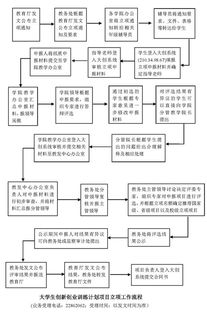流程,大賽,創(chuàng  )新,創(chuàng  )業(yè)