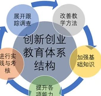 課程體系,創(chuàng  )新,創(chuàng  )業(yè)
