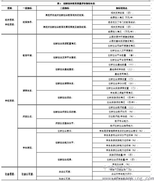 創(chuàng)新創(chuàng)業(yè)教育質量評價體系,創(chuàng)新創(chuàng)業(yè)教育質量評價理論策略,創(chuàng)業(yè)教育質量評價指標