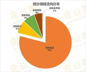 創(chuàng  )業(yè)項目,創(chuàng  )新,寵物,行業(yè)