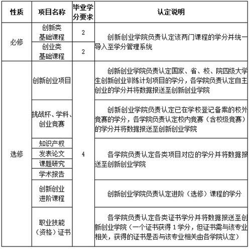 創(chuàng  )業(yè)創(chuàng  )新項目學(xué)分認定