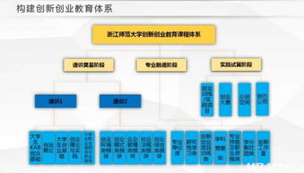 創(chuàng  )新創(chuàng  )業(yè)的課程體系,創(chuàng  )新創(chuàng  )業(yè)教育課程體系,創(chuàng  )新創(chuàng  )業(yè)課程體系建設