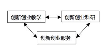創(chuàng  )新創(chuàng  )業(yè)收入結構