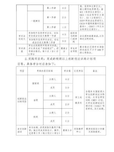 2020創(chuàng  )新創(chuàng  )業(yè)實(shí)踐學(xué)分怎么拿