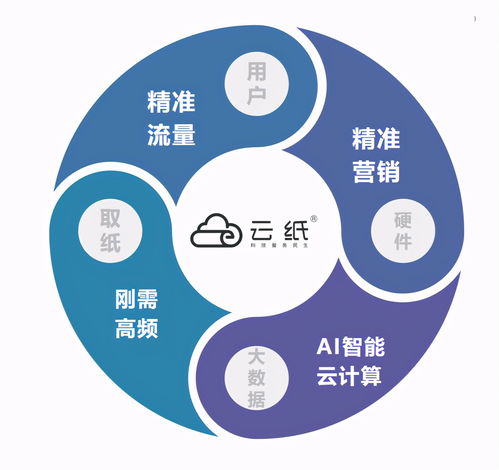 創(chuàng  )業(yè)項目,空白,創(chuàng  )新,市場(chǎng)