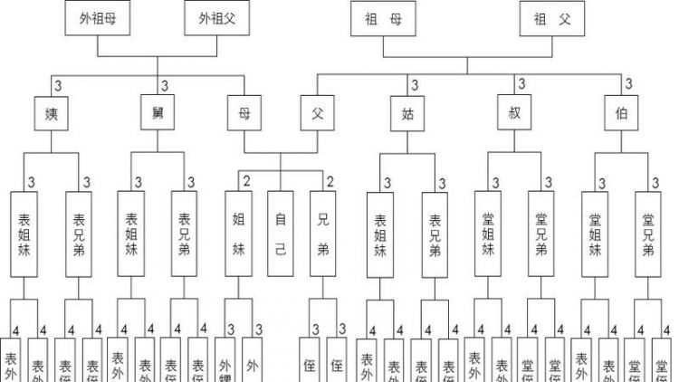 直系親屬包括哪些