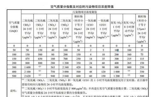 空氣指數的單位是什么