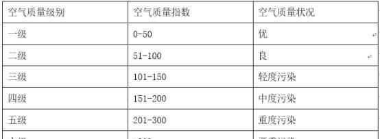 空氣質(zhì)量標準