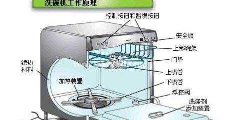 洗碗機(jī)洗的干凈,家用自動(dòng)洗碗機(jī)圖5