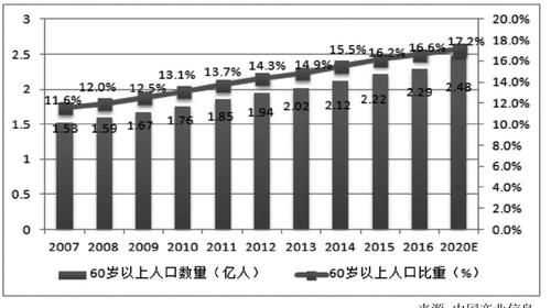 我國人口老齡化具有哪些特征
