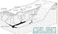 巖溶水的補給,排泄和動態(tài)特征的關(guān)系