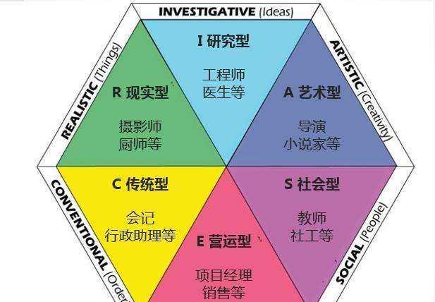 霍蘭德六種類型及特點(diǎn)職業(yè)