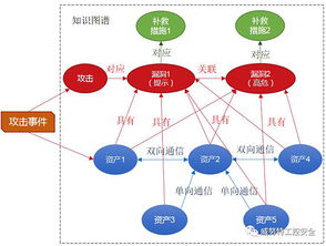 知識圖譜在信息安全領(lǐng)域的應用