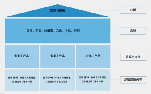 品牌建設(shè)的方案策劃