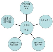 大客戶(hù)營(yíng)銷(xiāo)策劃方案