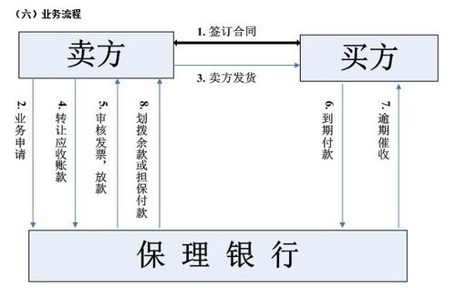 買(mǎi)斷型保理會(huì )計科目