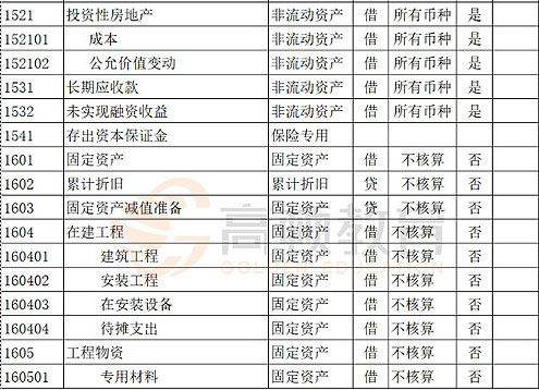 會計科目整改情況報告