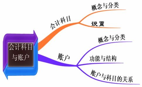 簡(jiǎn)稱(chēng),會(huì )計科目