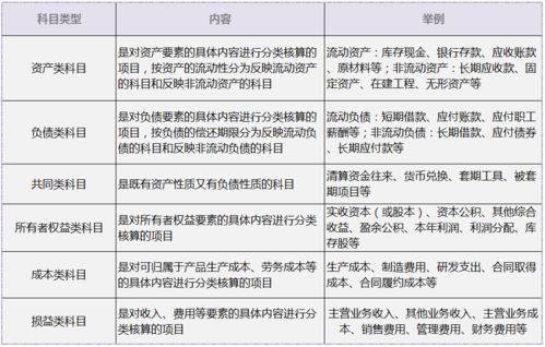 核算,會計科目,內(nèi)容