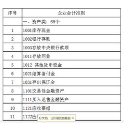 新企業(yè)會(huì )計準則2021會(huì )計科目,企業(yè)會(huì )計準則會(huì )計科目和主要賬務(wù)處理,企業(yè)會(huì )計準則應用指南會(huì )計科目