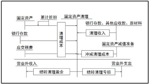 固定資產(chǎn)清理涉及哪些會(huì )計科目