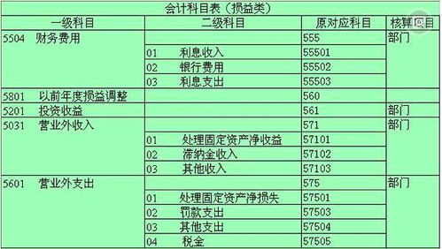 財務(wù)盡調費用放哪個(gè)會(huì )計科目