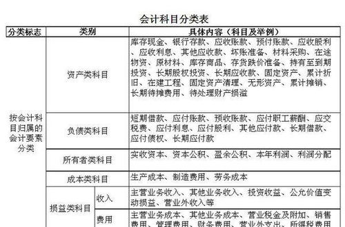 表演會(huì )計入會(huì )計科目