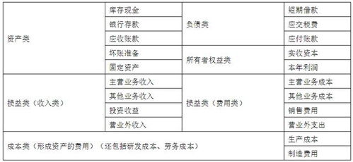 賬戶(hù),會(huì )計科目