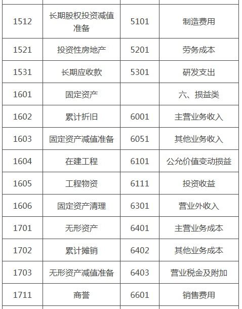 新會(huì )計法對會(huì )計科目的變更