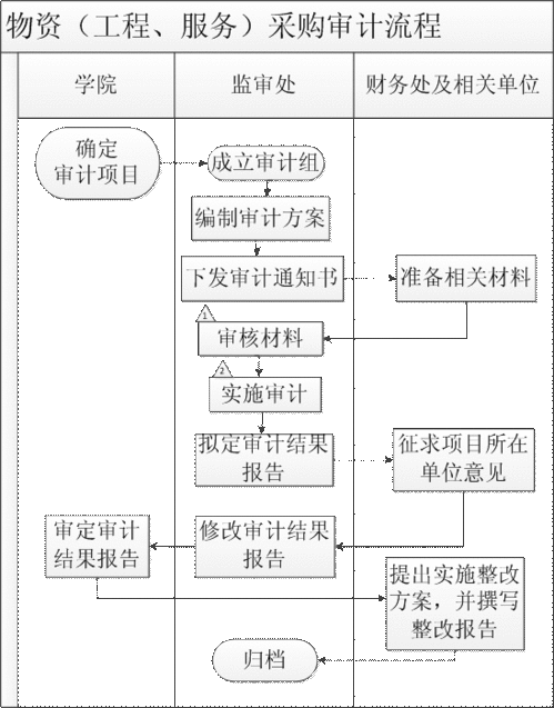 廢舊物資,會(huì )計科目