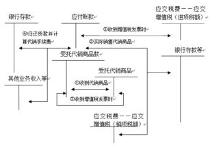 代銷(xiāo)商品的會(huì )計科目