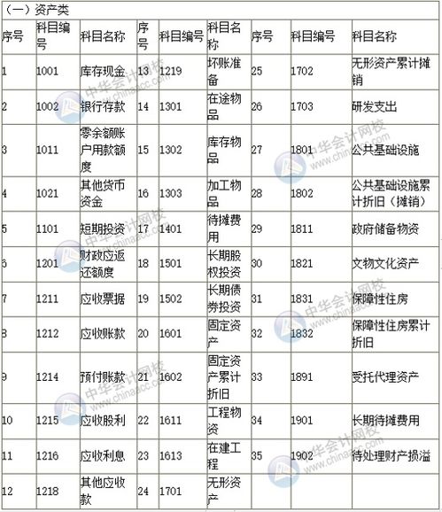 政府會(huì )計制度2019會(huì )計科目