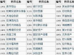 教育附加會(huì )計科目