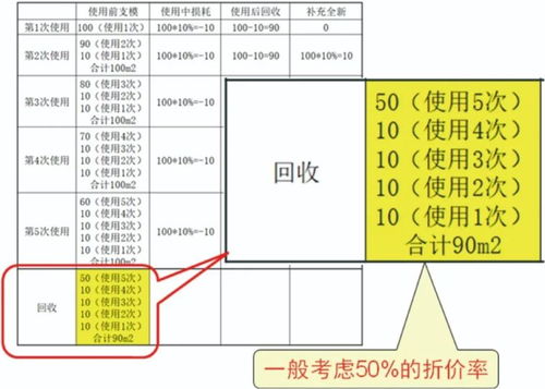 攤銷(xiāo),周轉,會(huì )計科目,材料