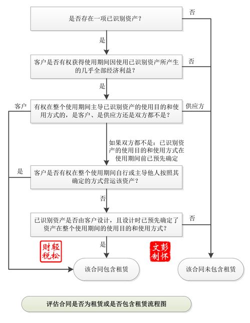 出租租金的會計科目
