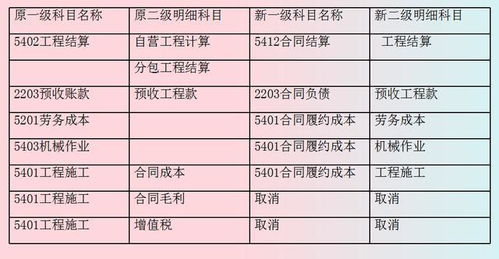 建筑業(yè),施工,會計(jì)科目,設(shè)置