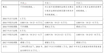 銀行貸款準備金會(huì )計科目