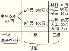 單項選擇會(huì )計科目是()