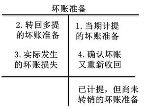 計提壞賬準備應(yīng)借記的會計科目是,壞賬準備是什么類的會計科目,壞賬準備的會計科目