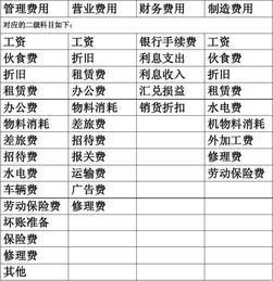 管理費用,科目,會(huì )計科目