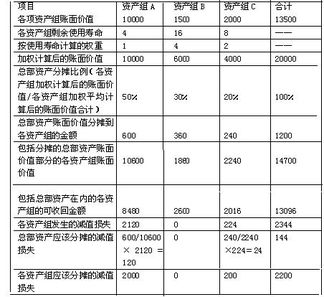 注冊會(huì )計會(huì )計科目試題